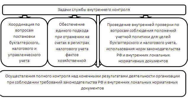 Система внутреннего контроля в банке